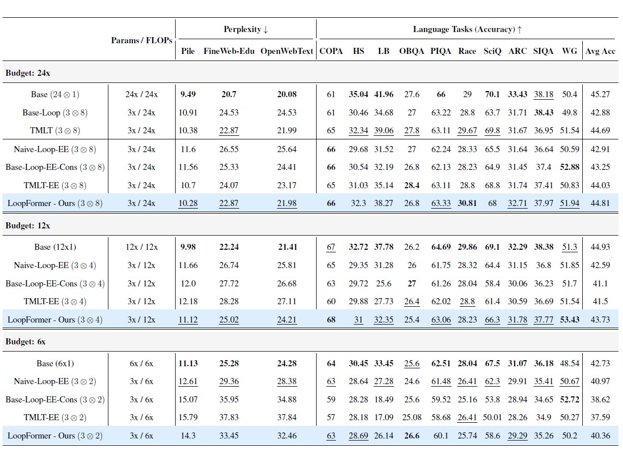 Main results: LoopFormer compared with vanilla, fixed-loop, and early-exit Transformer baselines.