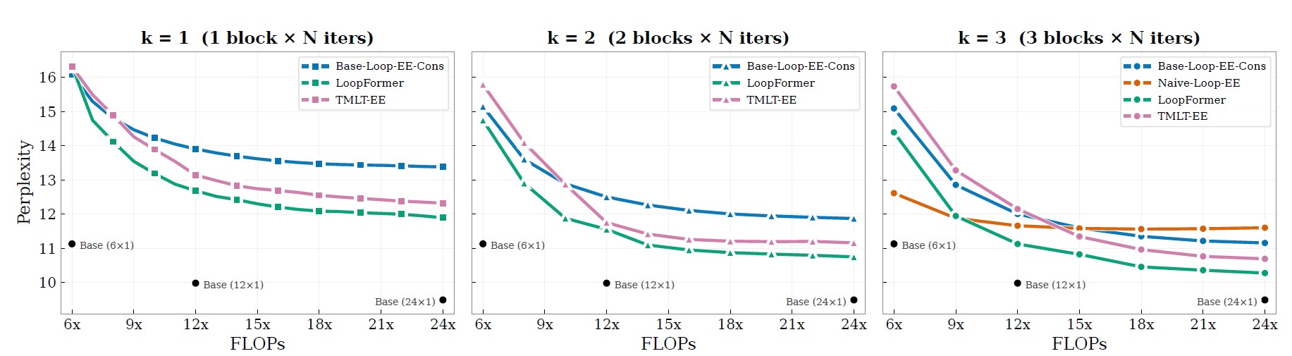Perplexity under different numbers of layers and loop steps.