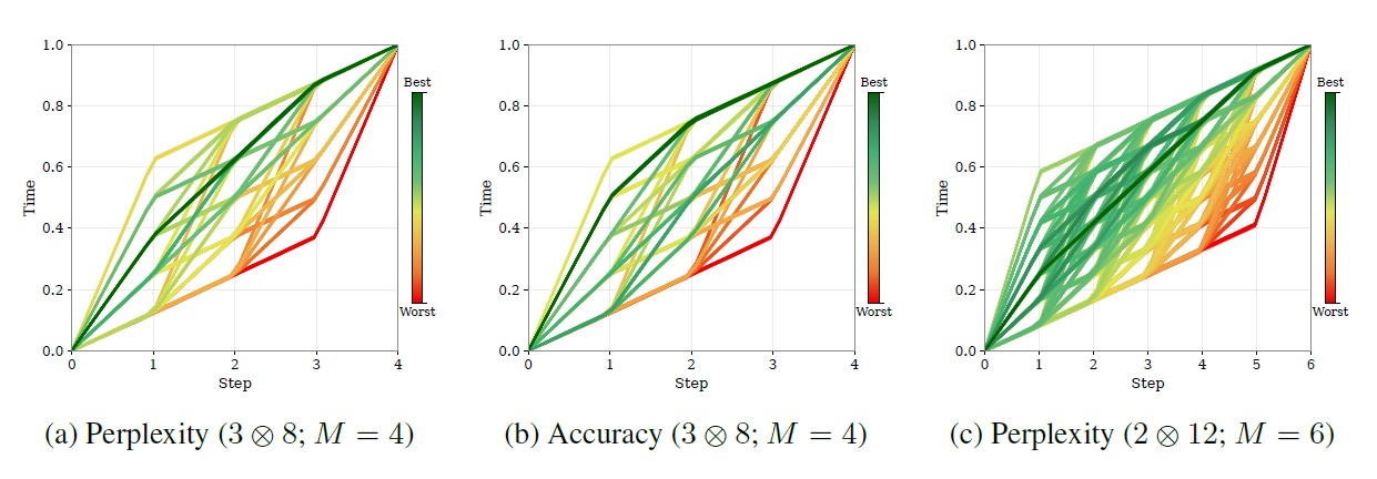 Perplexity and reasoning accuracy across different LoopFormer trajectories.